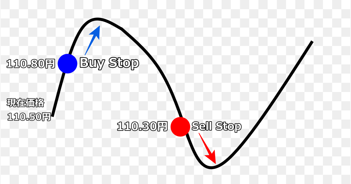 PC版　MT4注文の仕方⑤　Buy Stop sell stop